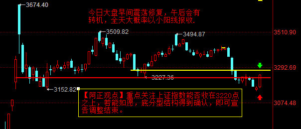 【1月15日盘前分析：今日大盘早间震荡修复 午后会有转机 全天大概率以小阳线报收