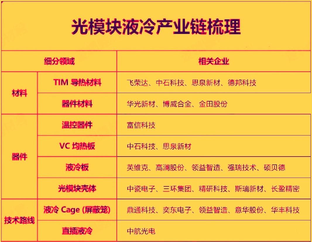 当前光模块液冷产业正处于从技术验证向规模化落地的关键拐点，英伟达Rubin全液冷
