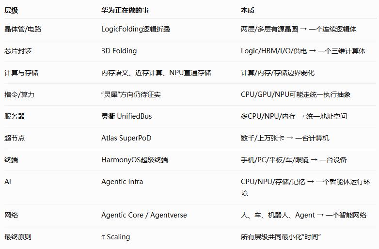 昨天我说华为可能在尝试重新定义“计算机”本身。今天我用下面一张图更详细将华为正在