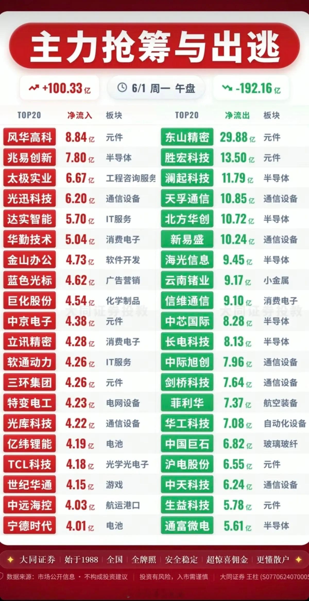 6.1周一  主力大资金  资金流向监测TOP20！资金抢筹：广告营销、软件开发