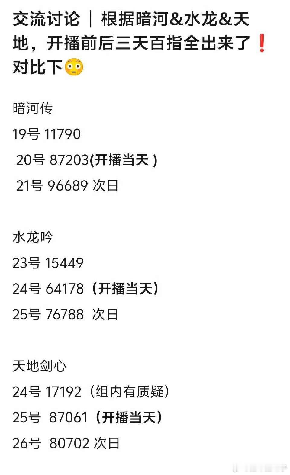 《暗河传》《水龙吟》和《天地剑心》播出前1天，播出当天和播出次日的百指汇总 ​​