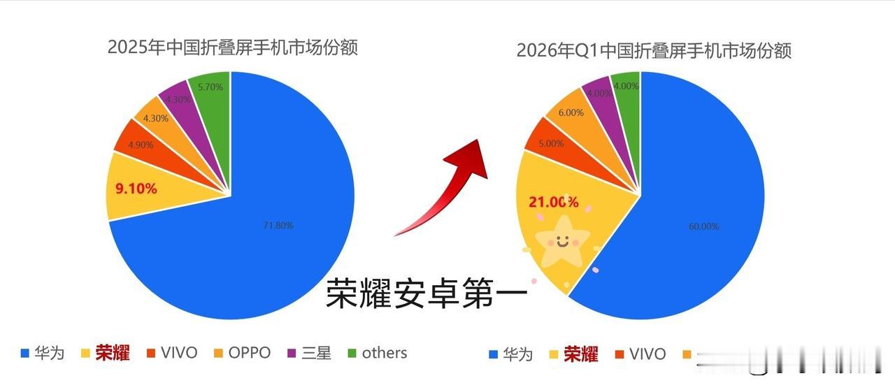 安卓折叠哪家强？荣耀说第二，没人敢说第一！

其实荣耀早就拿到了安卓折叠第一，没