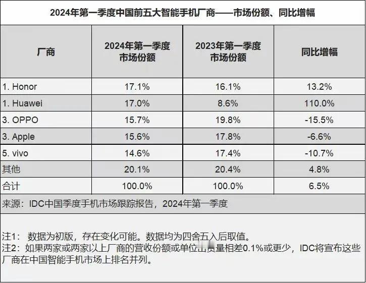 万万没想到[捂脸]小米手机竟然也会有沦为other的一天，看来重心转移到造车还是