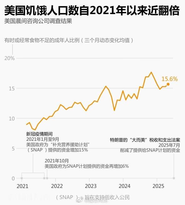 美利坚的饥饿人数，自2021年以来翻倍？那有什么关系，你们的特朗普大总统在股市上