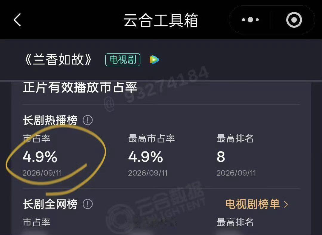 兰香如故首日云合占比4.9%这才第一天，很多结论还不好下，虽然第一天数据没有特别