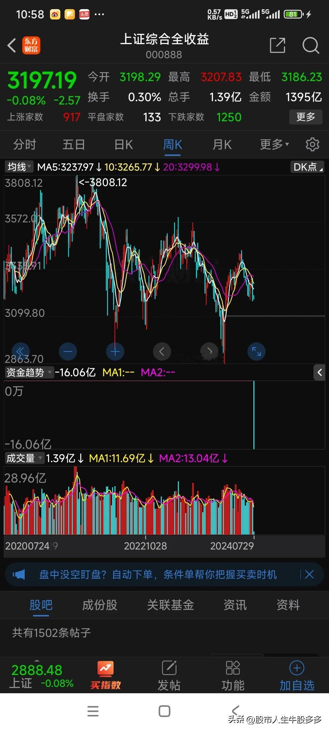 今天上海综合全收益指数跌破3200点，从这四年的走势看，也没涨啊！垃圾股太多，怎