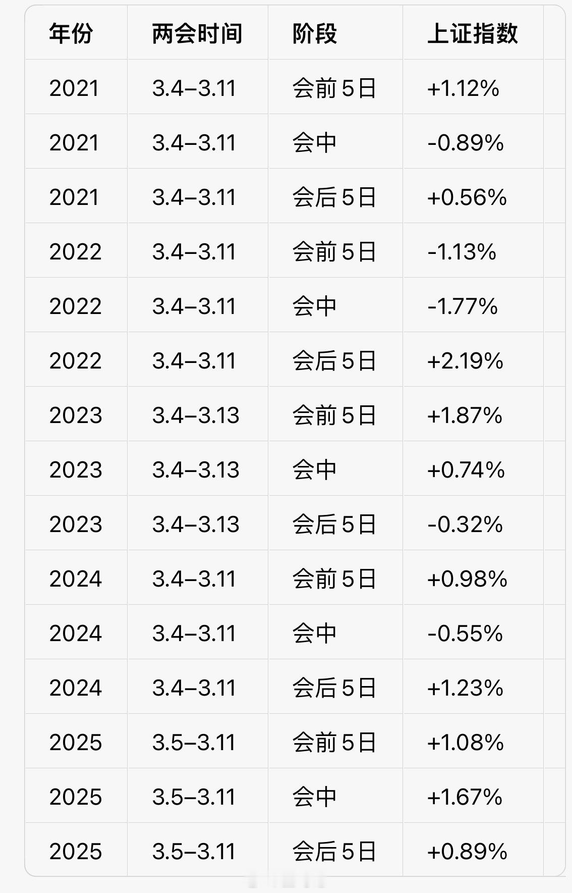 近5年（2021-2025）A股两会行情，整体呈现会前偏强、会中震荡偏弱、会后分