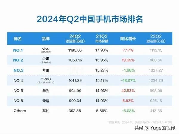 手机市场国内第二季度情况，华为提升明显，蓝厂继续保持第一，黑厂降得略多，荣耀排名