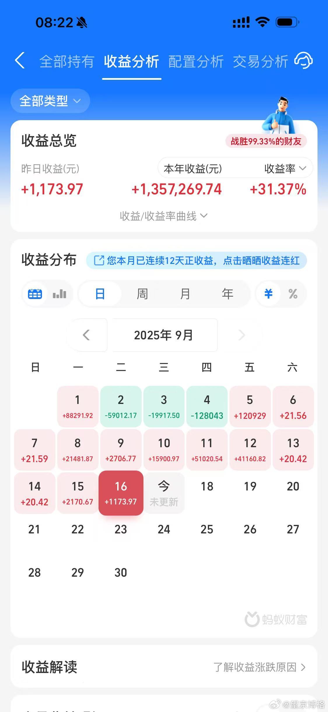 昨晚写文章的时候还预计场外基金当日亏损2000；没想到晚上更新完了是赚1000；