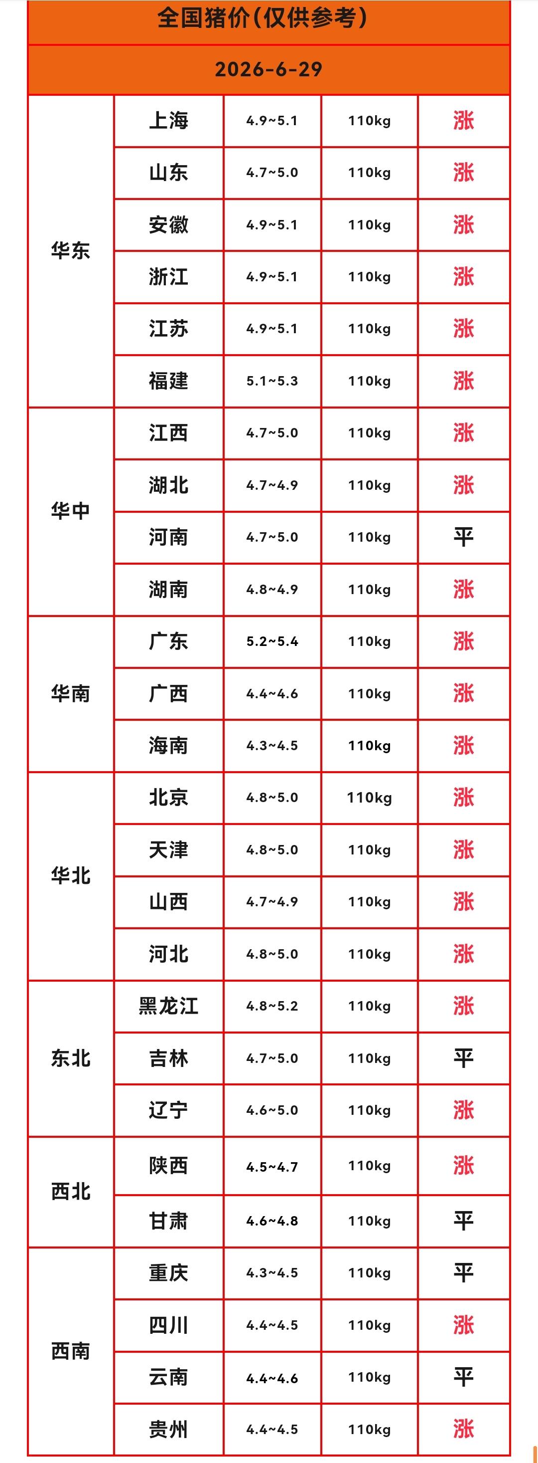 明天（2026.6.29）猪价来了，生猪价格大范围上涨，猪价已经实现“三连涨”，