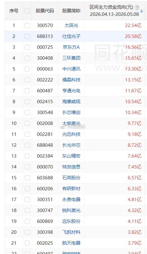 光纤概念近一个月主力资金买入前20股1 太辰光 22.54亿 2 仕佳光子 20