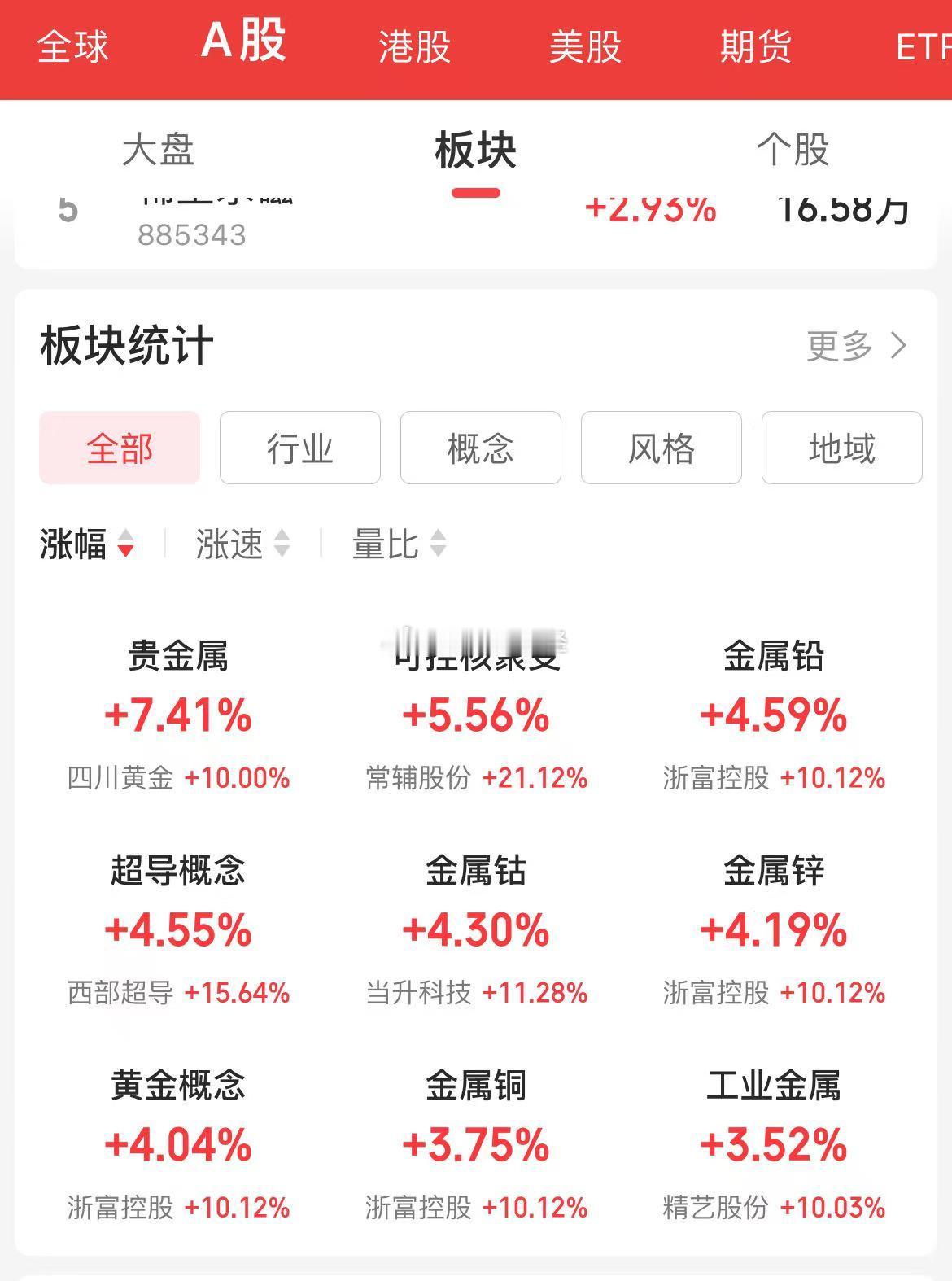 A股早盘一顿乱战，有预期差的核电暂时胜出。13个涨停… ​​​