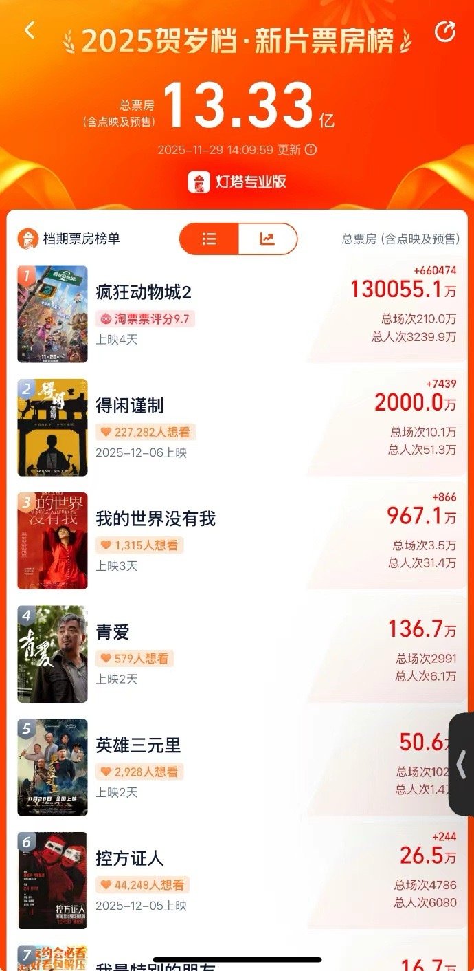 肖战新电影预售票房破2000万得闲谨制预售票房已破2000万 肖战新电影预售票房