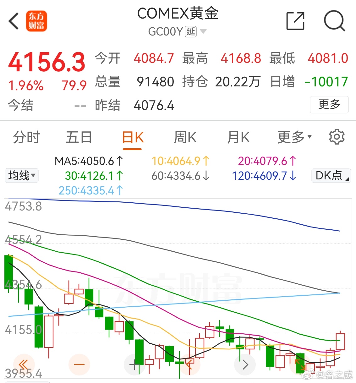 今晚国际黄金发起了第二波攻击，进入了无阻力位的开阔区域。目前，60日线和250日