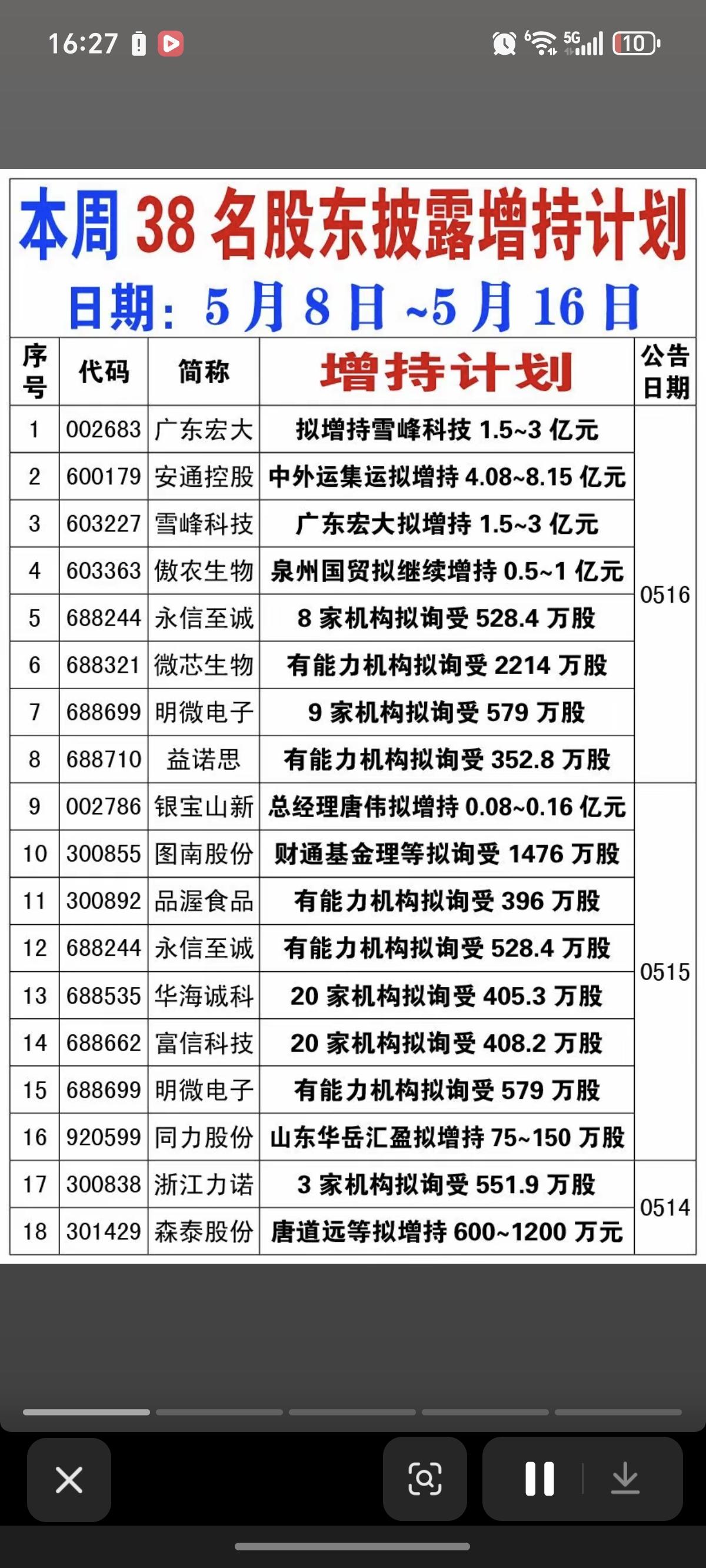 5.17周日  本周38家公司披露增持计划！

38家公司披露增持计划
41家公