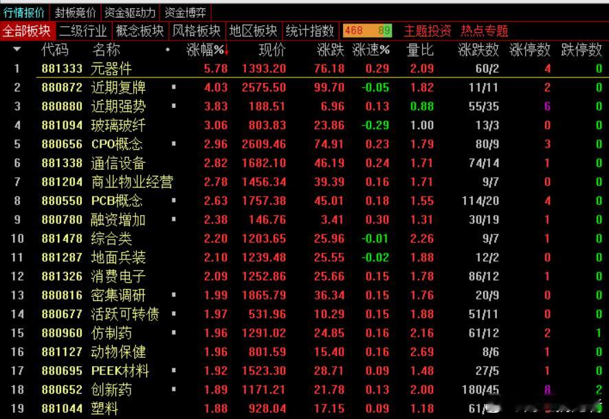 今天钢铁板块走势比较强，柳钢股份反包涨停走出3天2板，本次反内卷，钢铁也是主要板