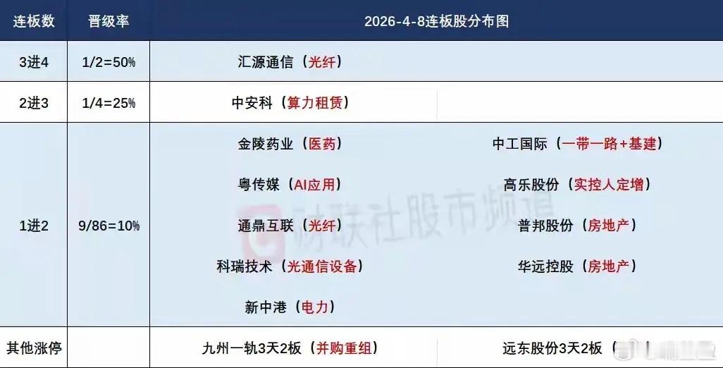 4月9日盘前交易预案放量普涨反弹能否延续，今日市场表现至关重要；AI应用、算力板