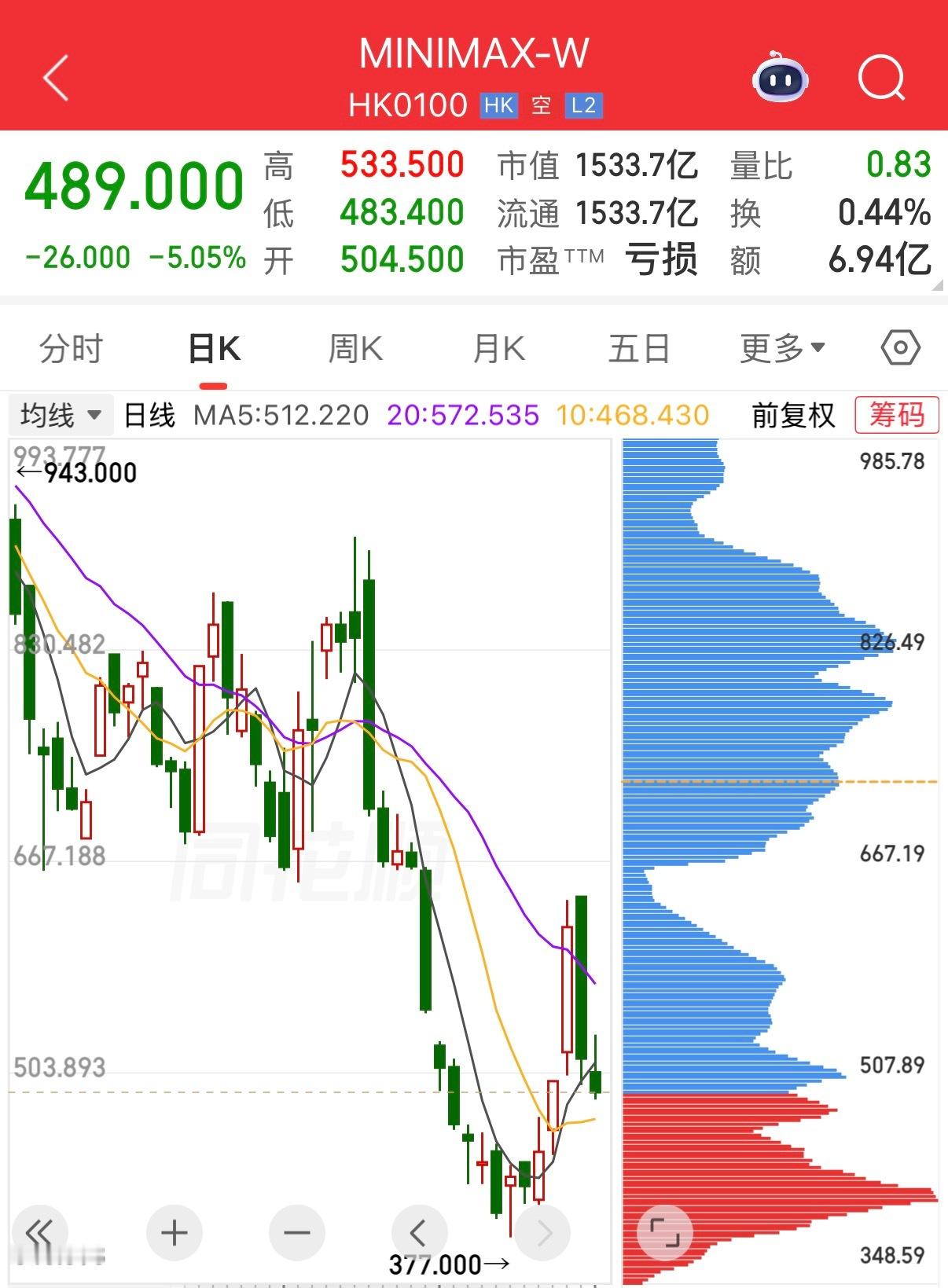 MiniMax给员工发6亿股权激励MiniMax这波大气啊……向董事、雇员和服务