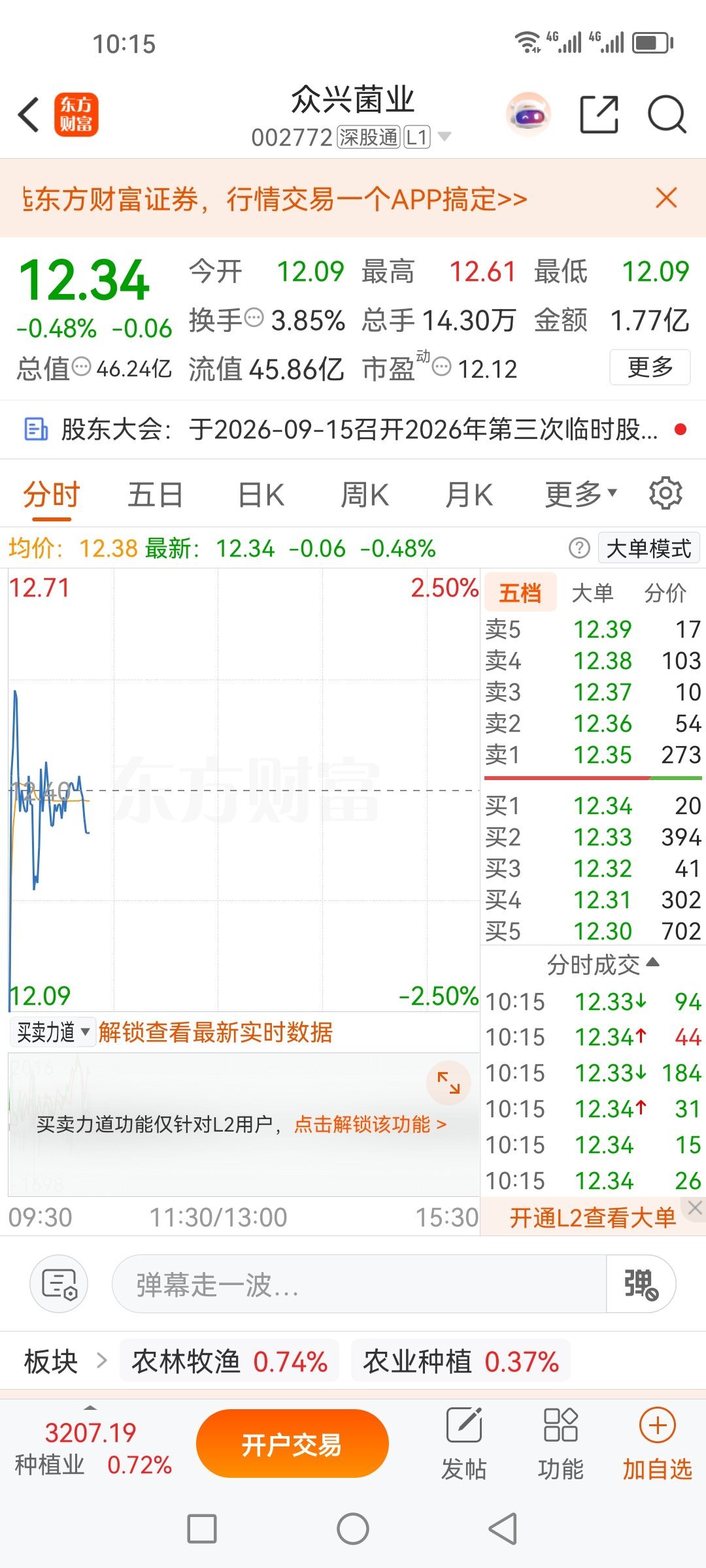 众兴菌业002772，已清仓出货，止盈了，现在的行情看不准就盈利就好，见好就收吧