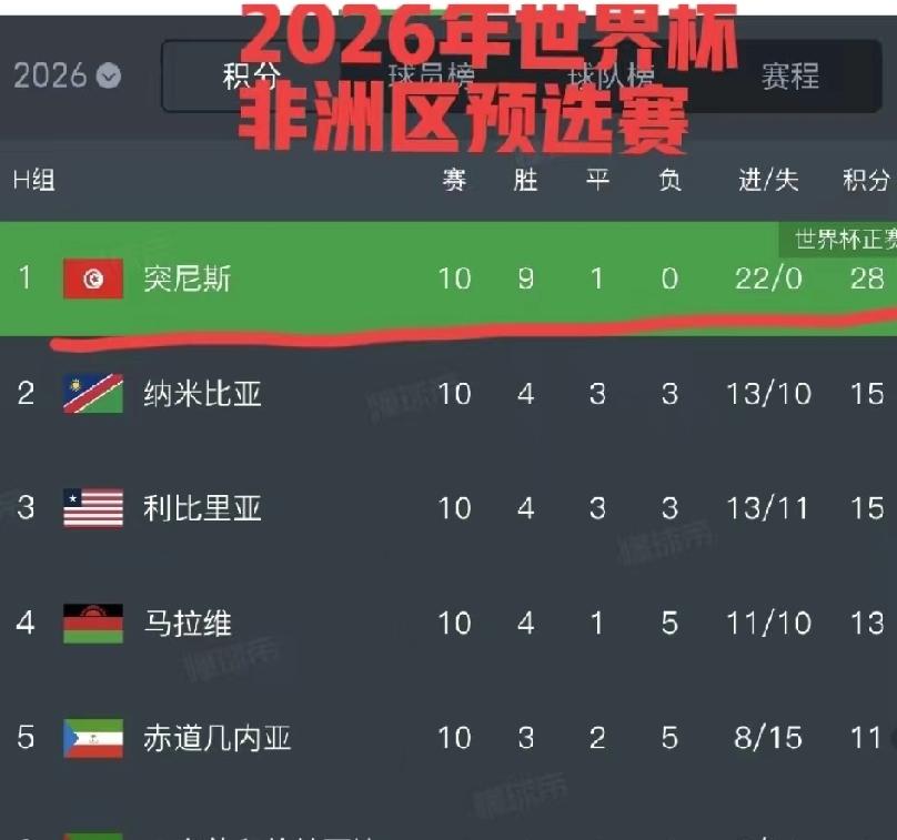 突尼斯队没输给日本，也没输给瑞典。网上传的0:4、1:5都是假的，卡塔尔世界杯根