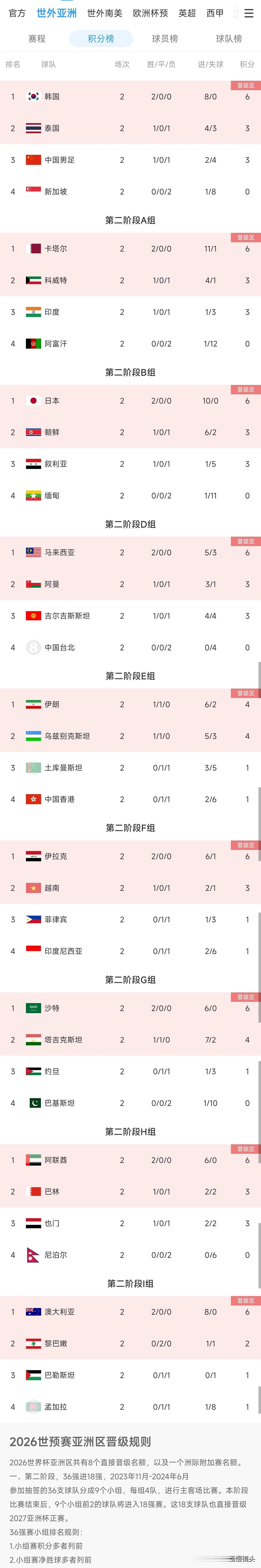 随着世预赛国足0-3不敌韩国队，世预赛第三轮18强队伍基本确定——

（100％