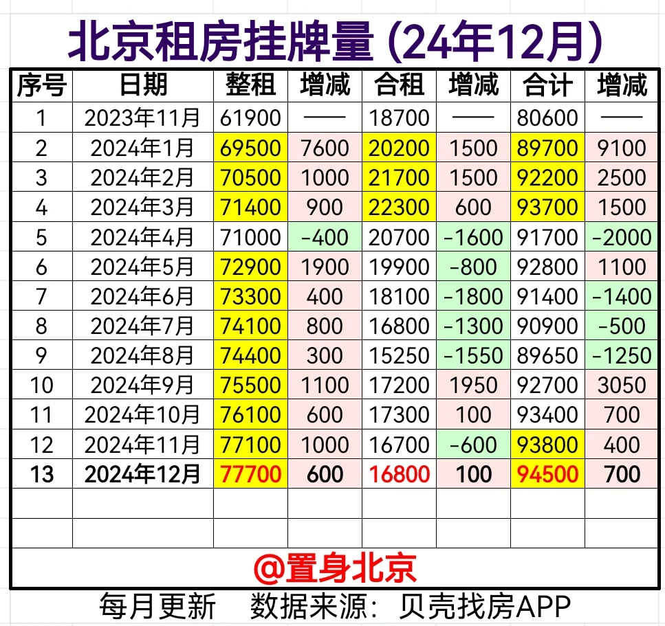 【12月北京租房挂牌】挂牌量历史新高