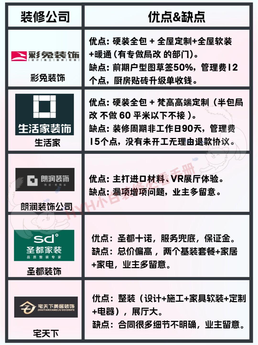 一句话总结热门装修公司优缺点(五)
