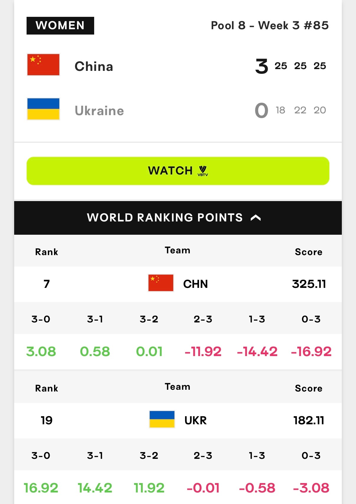 中国女排vs乌克兰女排 3-0横扫对手，才收获3.08个积分，赚分很难2026世