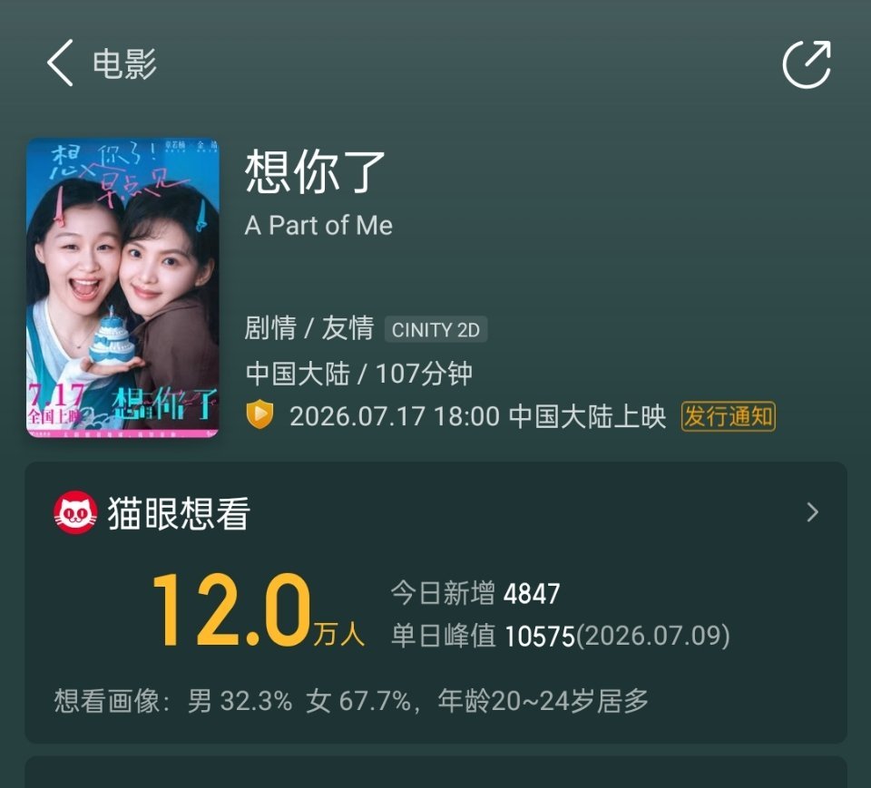 章若楠新电影想你了在猫眼想看人数破12万了，这部电影17号上映，感觉都没啥宣传，