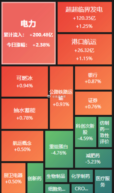 盘面上,电力、银行、券商等少数在抵抗，创新药、半导体、元器件成重灾区！今天没有人