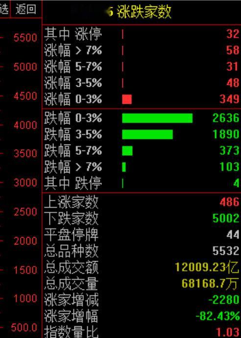 5000 家待涨，哎呀，我去上头了？ $上证指数 sh000001$