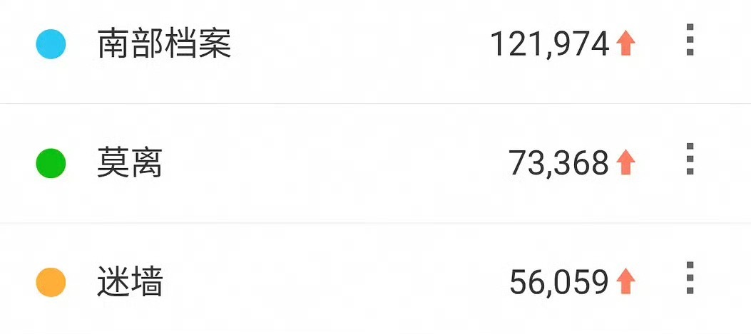 丁禹兮主演的南部档案第三日百指12万已经开始期待后续剧情了✌🏻丁禹兮
