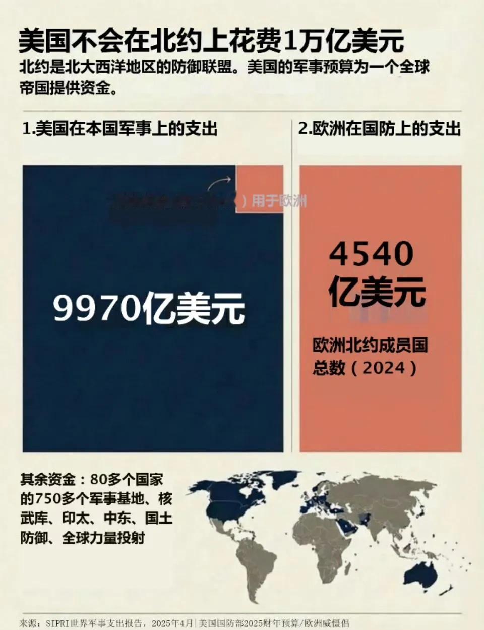 老美花在欧洲的钱少得可怜，很多人误解了吧
误以为老美花很多钱保护欧洲，实际上用在