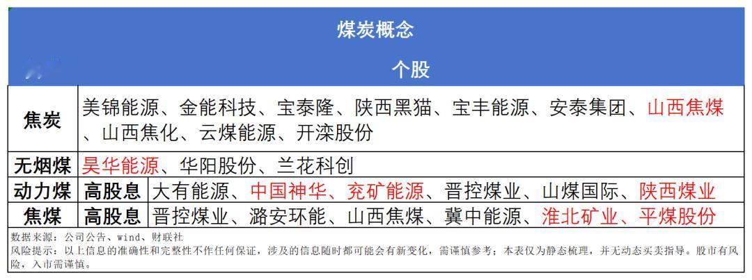 煤炭板块高开低走，行情结束了？数据告诉你（附煤炭概念股）

今日煤炭板块走出高开