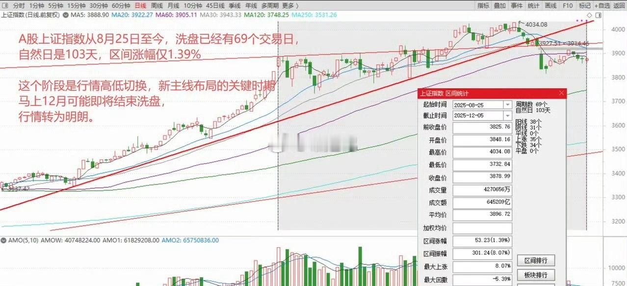 A股各大指数探底回升，午间全面翻红，上午成交额却跌破万亿！后市怎么看？ 1、全球