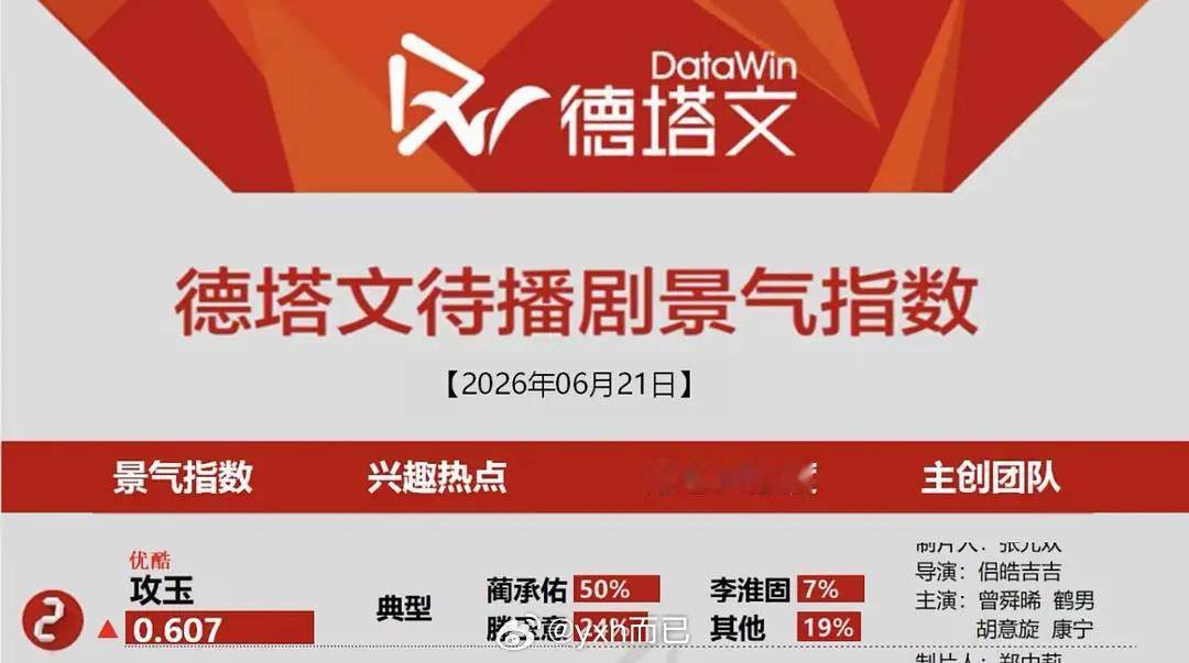曾舜晞  曾舜晞云秀行齐峥德塔文占比领跑全剧 攻玉持续上榜！🎉🎉🎉🎉 