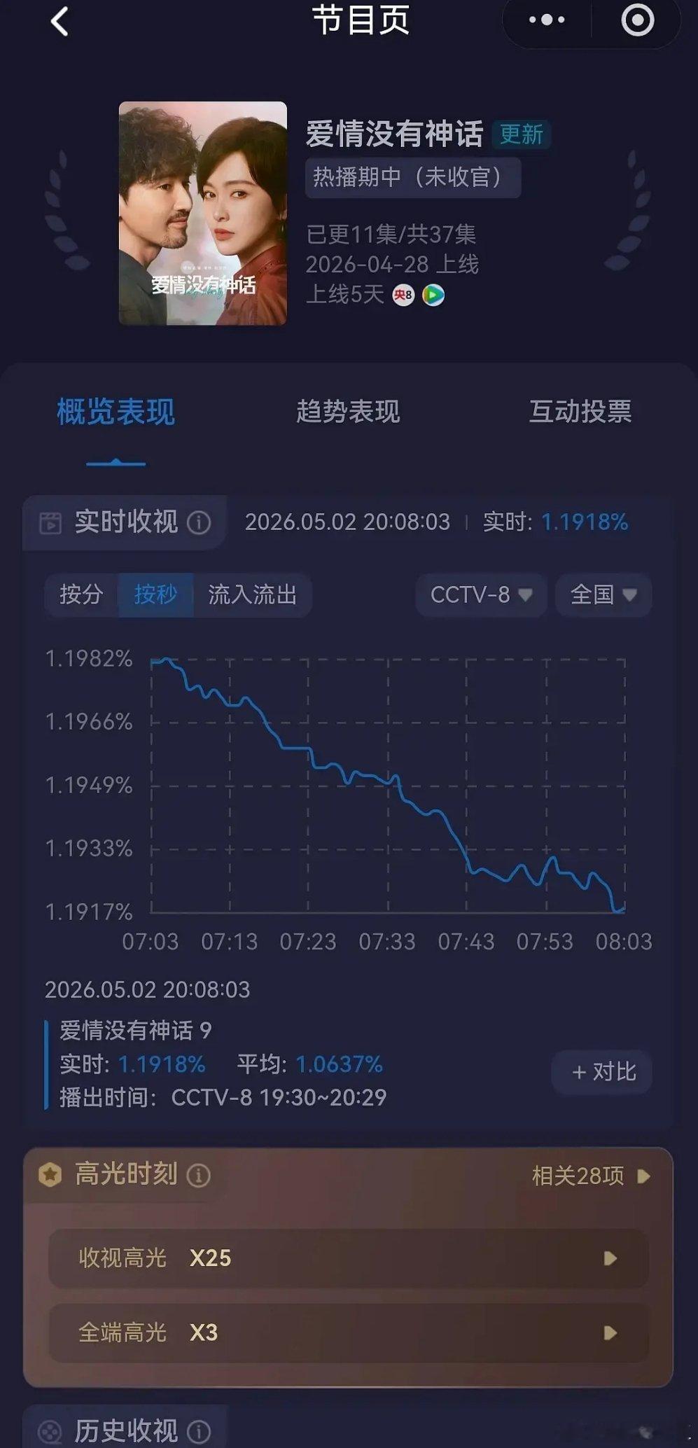 唐嫣这部《爱情没有神话》酷云要跌破1%了，cvb大概0 .9%这部剧的意义大概就
