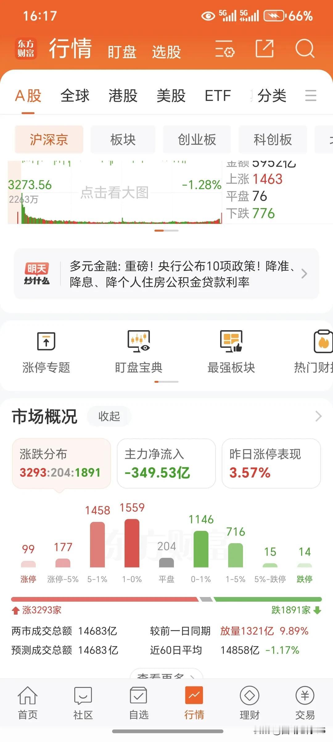 5月7日周三。
     一、 今天的大盘收盘了。今天的大盘走势非常具有戏剧性，