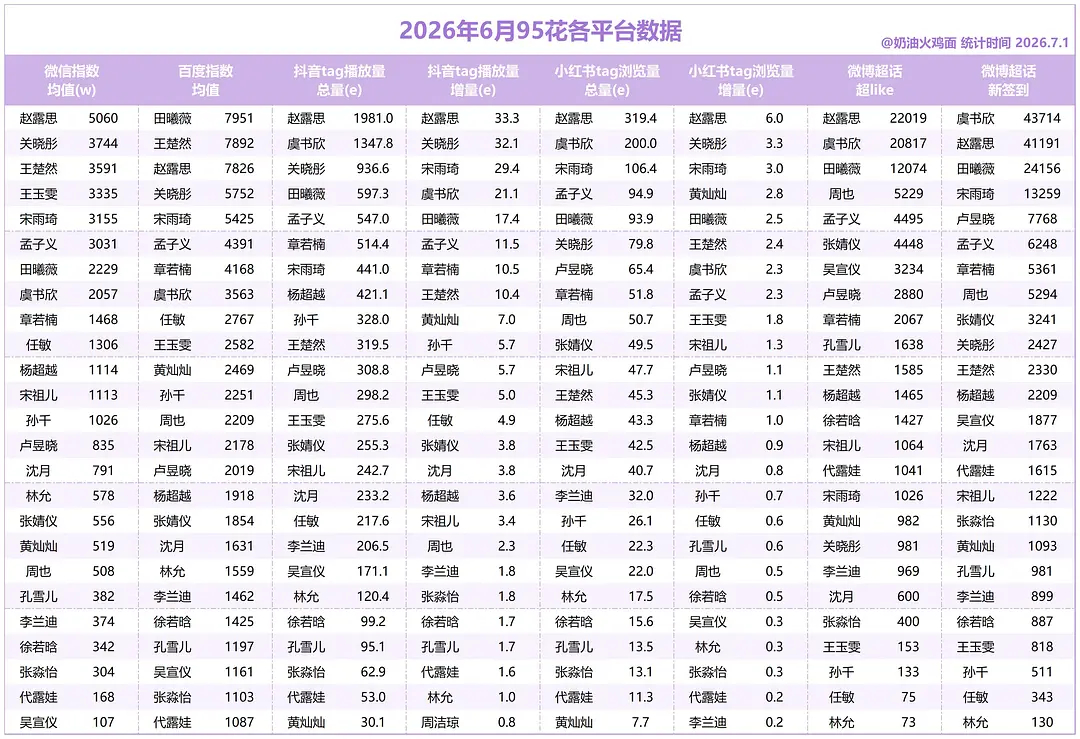 爱做就做🫶都没微博了开机器还做不过我们，怪谁啊一拉表基本全是第一，放在全年龄段