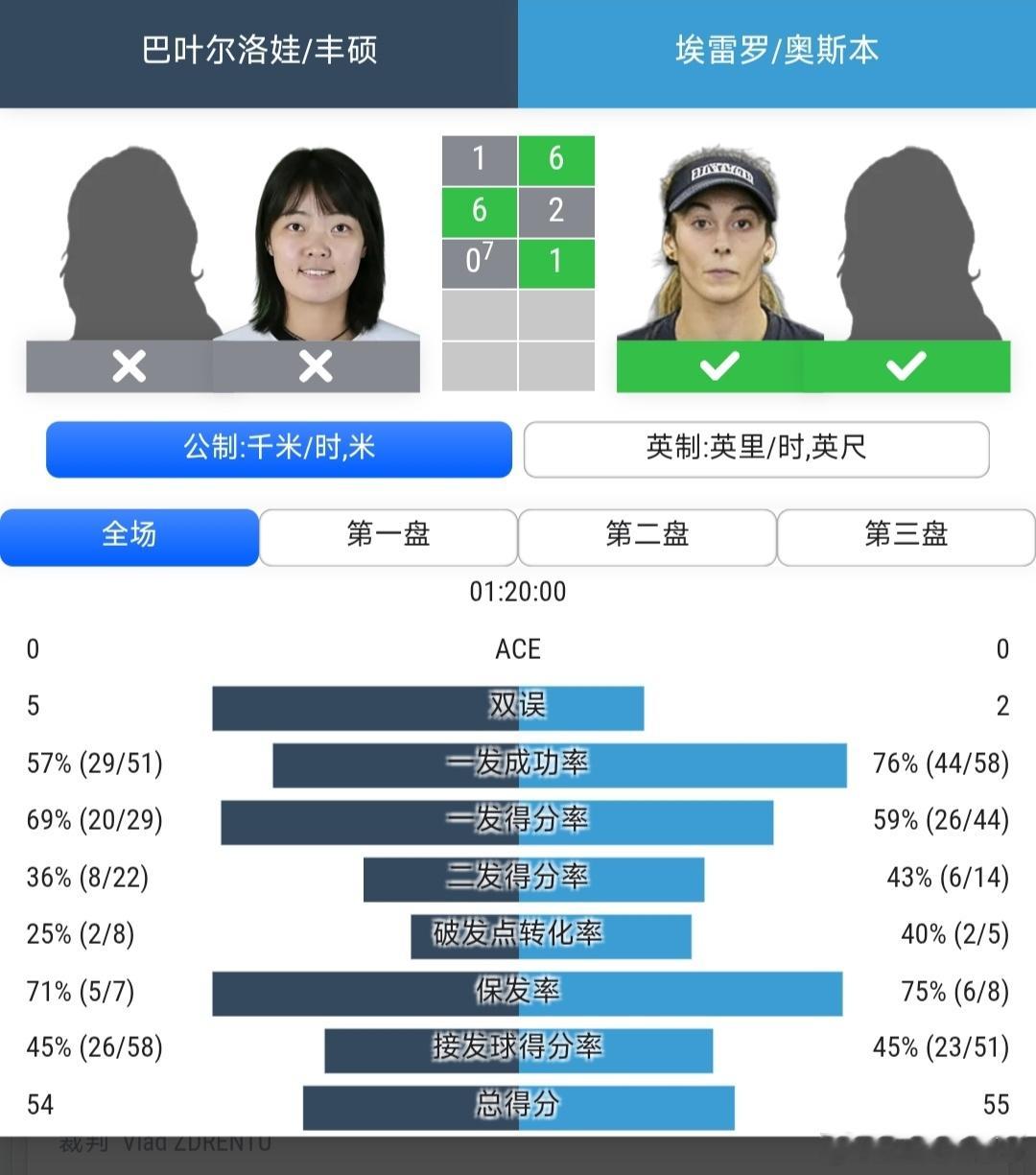 WTA125孔特雷克塞维尔站🇫🇷女双8进4丰硕🇨🇳/巴叶尔洛娃🇨🇿1