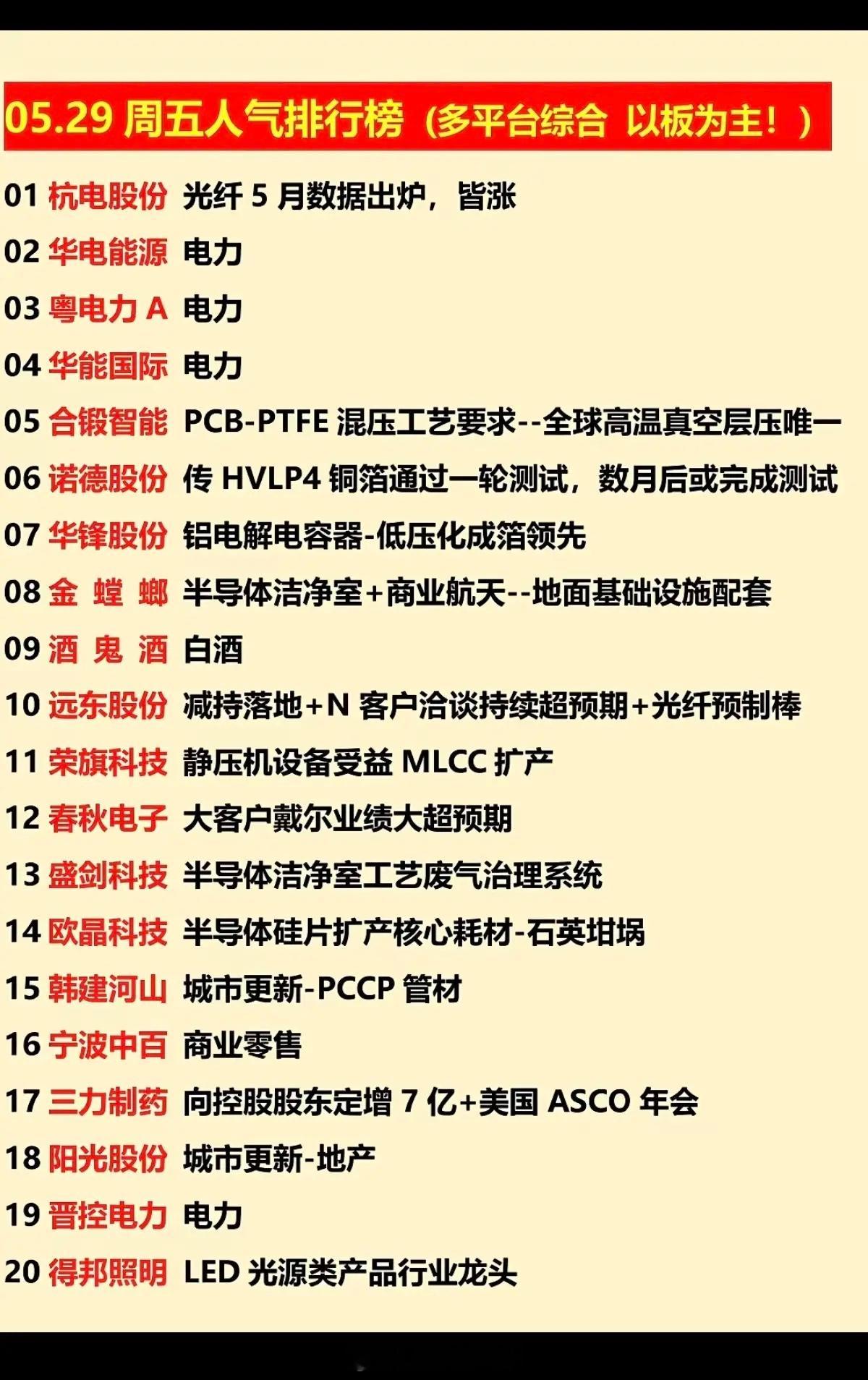 5.29周五  涨停板：热点+人气龙虎榜！1.电力2.PCB3.白酒消费4.半导
