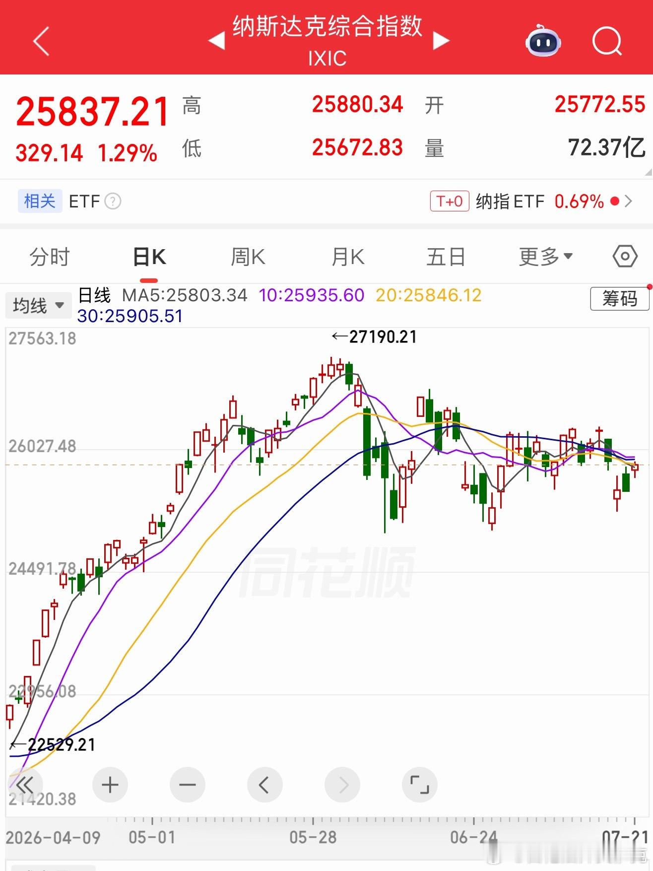 就这么一直震荡着……看我之前发的微博，我4月20日，就建议逐渐减持纳斯达克。呵呵
