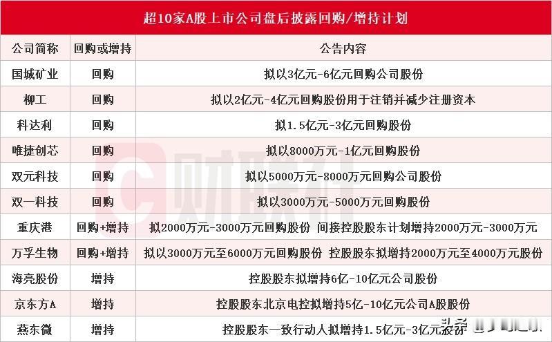 又有10多家个股宣布回购股份，这些个股将会是市场的希望
昨天收盘之后，一共有11