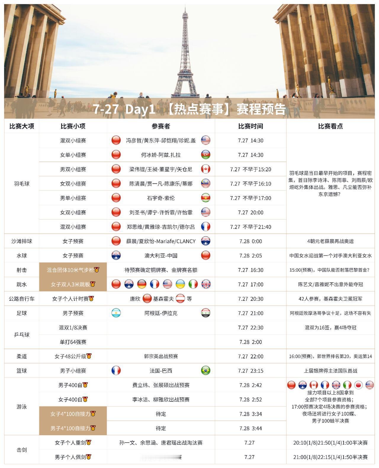 #伊利首日双金看点# 随着巴黎奥运圣火的熊熊燃烧，首日赛场即燃战火！中国射击队蓄