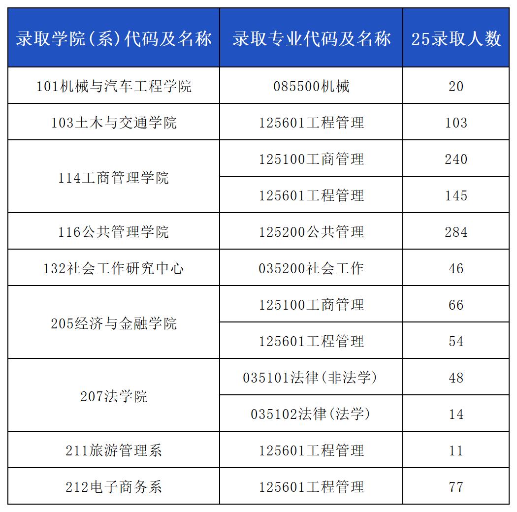 ⭐华南理工25年非全日制专硕录取数据。华南理工大学非全日制硕士研究生...