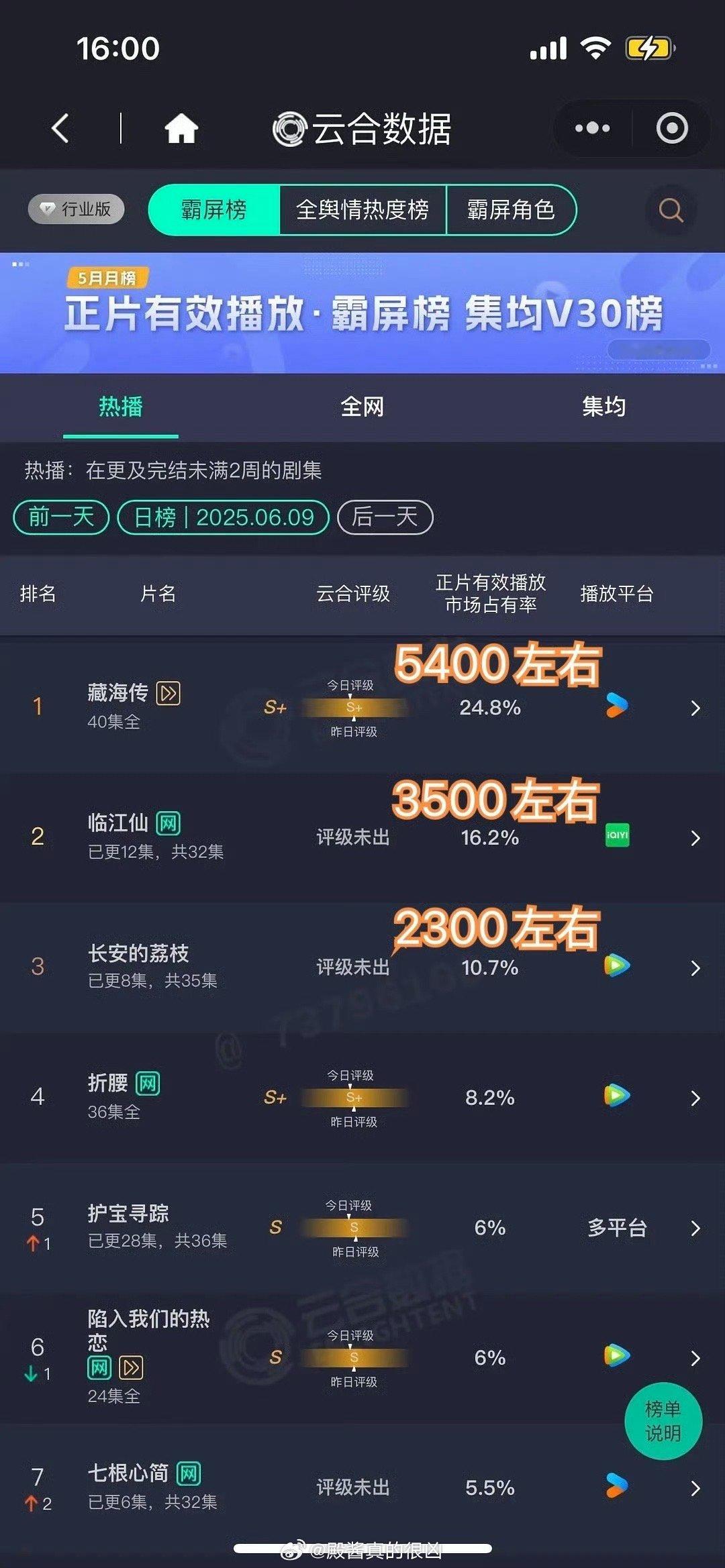 笑死我了，看这张图还以为前三才是同期剧🤣 ​​​
