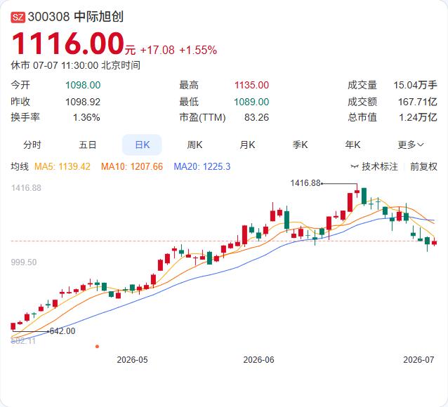 中际旭创周二早盘一度涨超3%，盘中最高触及1135元。野村证券最新研报将目标价大