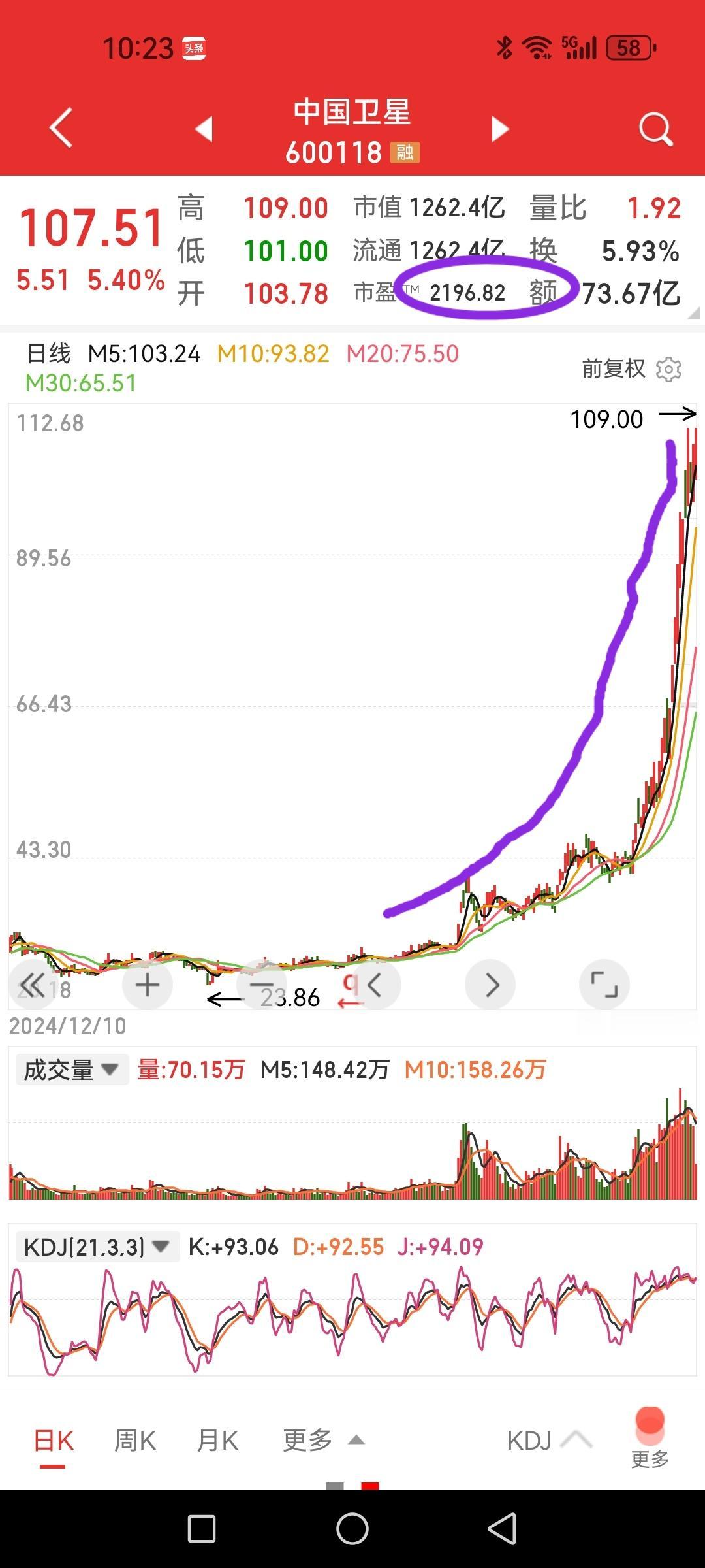 这是一轮星辰太空行情，卫星能升多高，梦有多高，股价就有多高。

看市盈率炒股的老