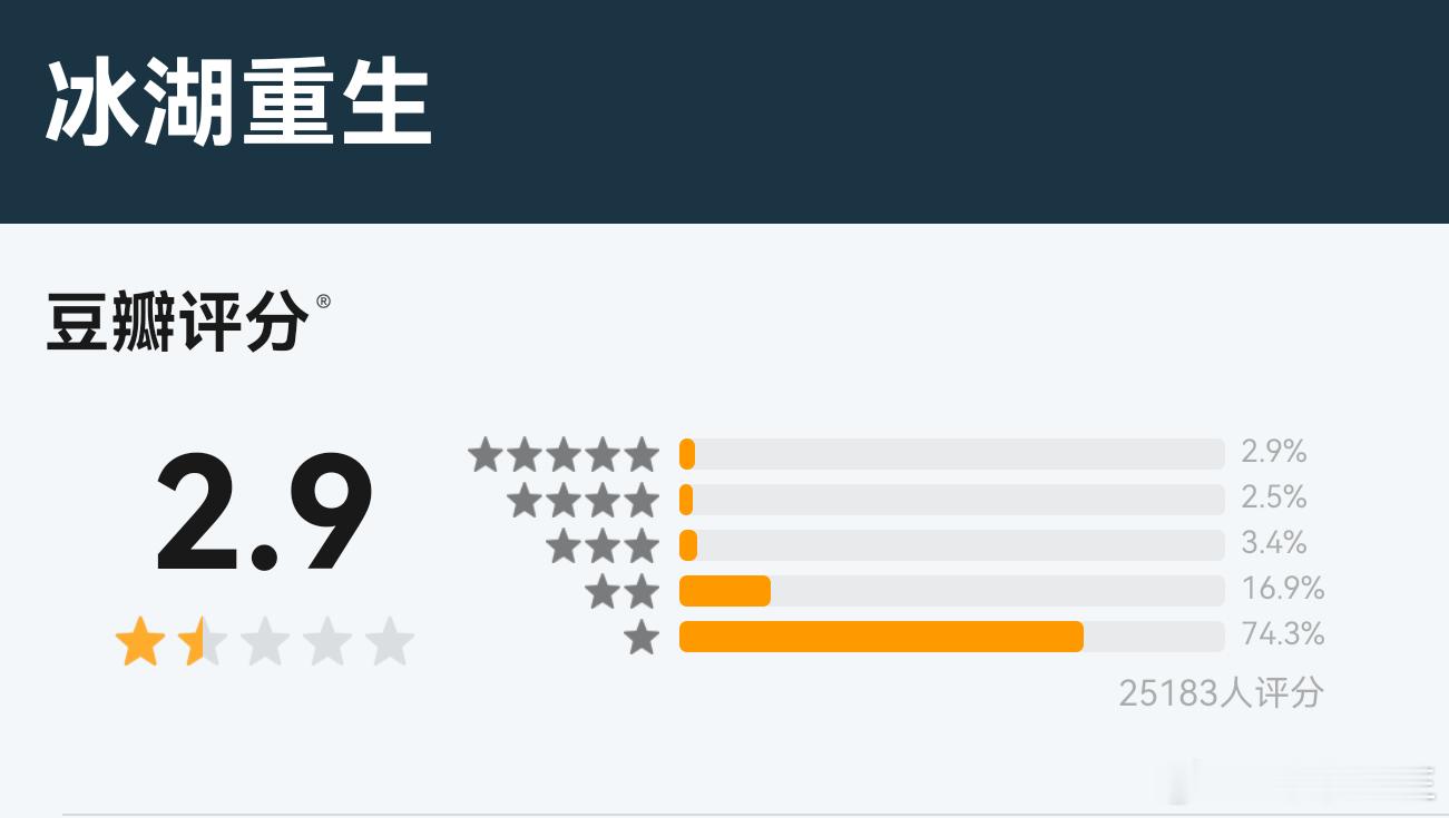 冰湖重生从3.2跌到2.9李昀锐的《冰湖重生》跌到2.9了3.2的开分，下跌空间
