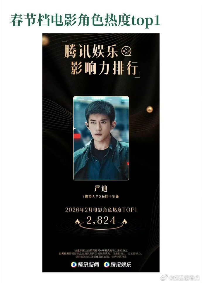 易烊千玺惊蛰无声全平台热度 易烊千玺主演的电影《惊蛰无声》全平台断层第一！这个热